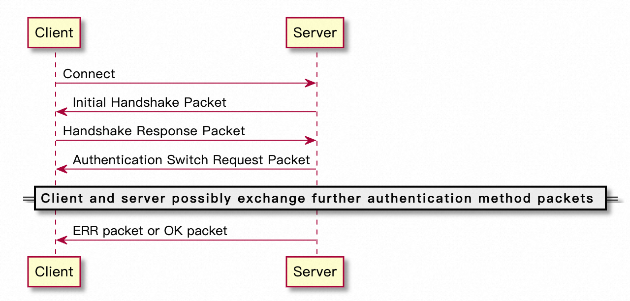 切换鉴权插件连接过程