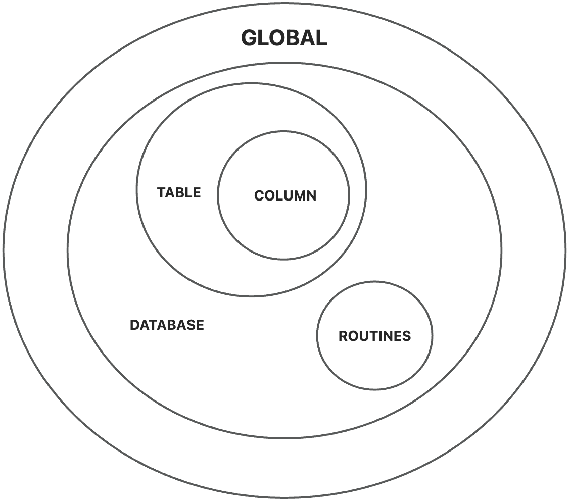 权限层级范围示意图